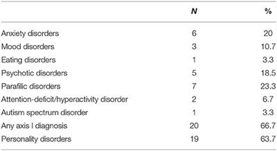 Assessment of ICD-11 Personality Disorder Severity in Forensic Patients Using the Semi-structured Interview for Personality Functioning DSM-5 (STiP-5.1): Preliminary Findings